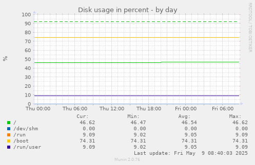 Disk usage in percent