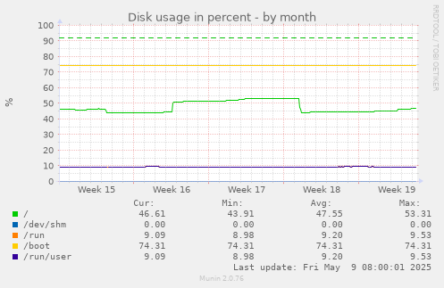 Disk usage in percent