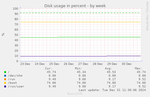 Disk usage in percent