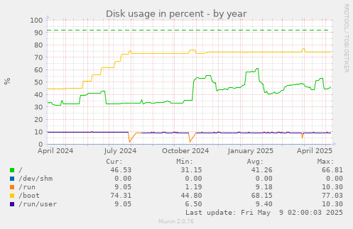 Disk usage in percent