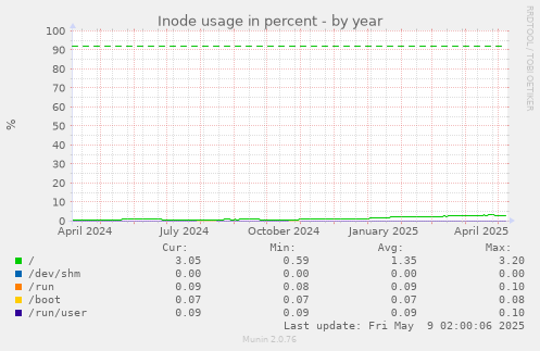 Inode usage in percent