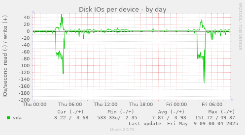 Disk IOs per device