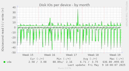 Disk IOs per device