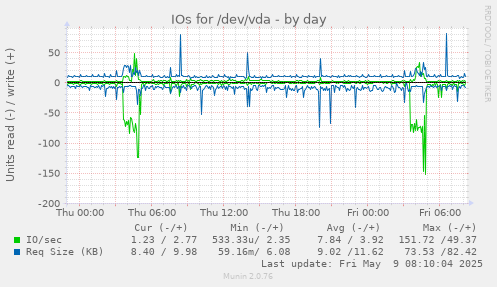 IOs for /dev/vda