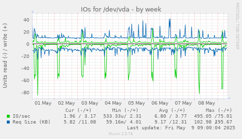 IOs for /dev/vda