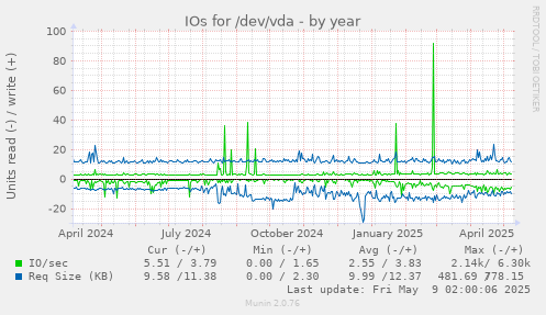 IOs for /dev/vda