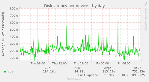 Disk latency per device