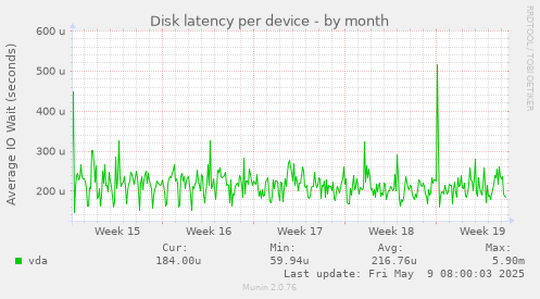 Disk latency per device