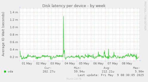 Disk latency per device