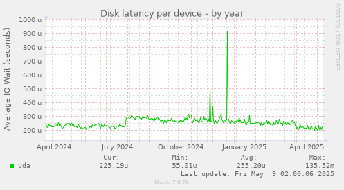 Disk latency per device