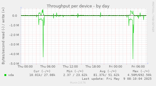 Throughput per device