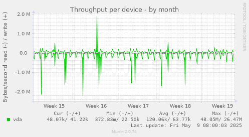 Throughput per device