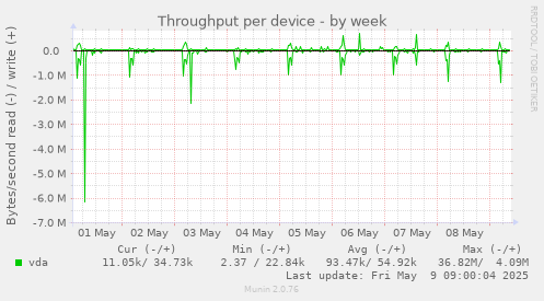 Throughput per device