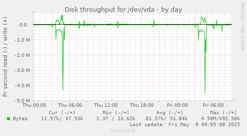 Disk throughput for /dev/vda