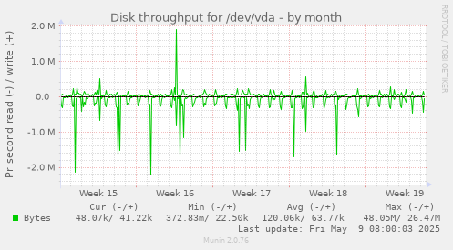 Disk throughput for /dev/vda