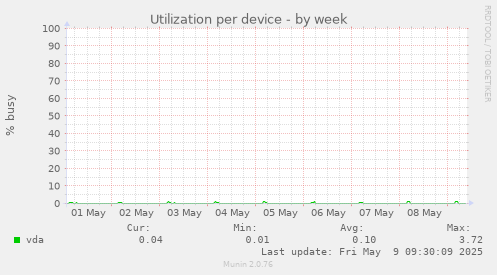 Utilization per device