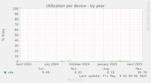 Utilization per device