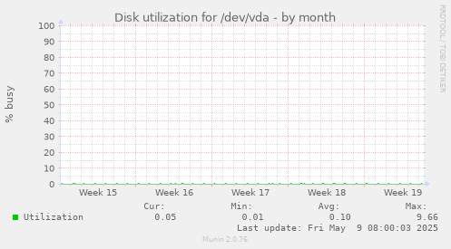 Disk utilization for /dev/vda