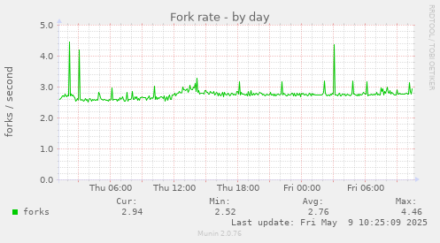 Fork rate