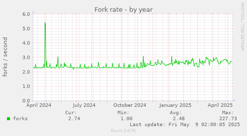 Fork rate