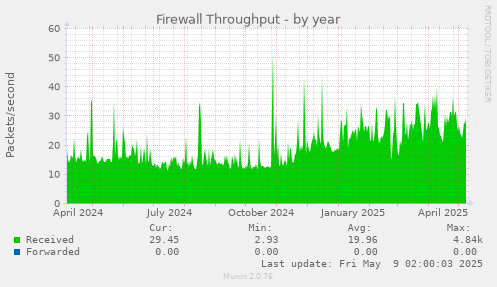 Firewall Throughput