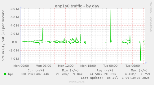 enp1s0 traffic