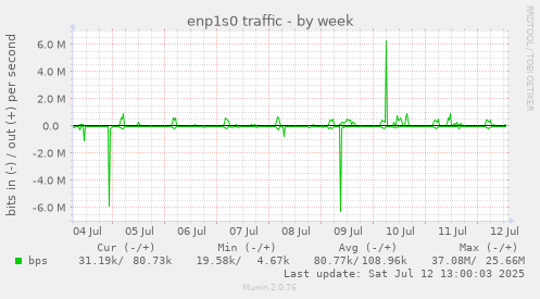 enp1s0 traffic
