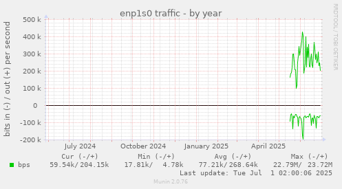 enp1s0 traffic