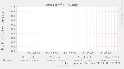 ens3 traffic