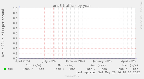 ens3 traffic