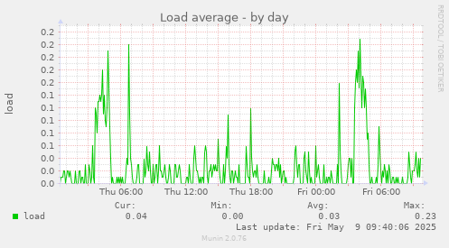 Load average