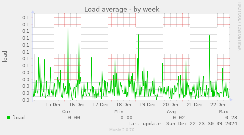 Load average