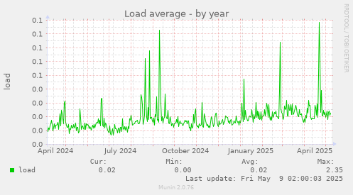 Load average