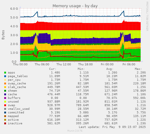 Memory usage