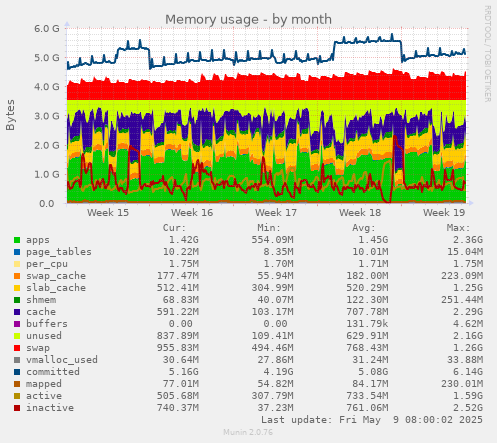 Memory usage