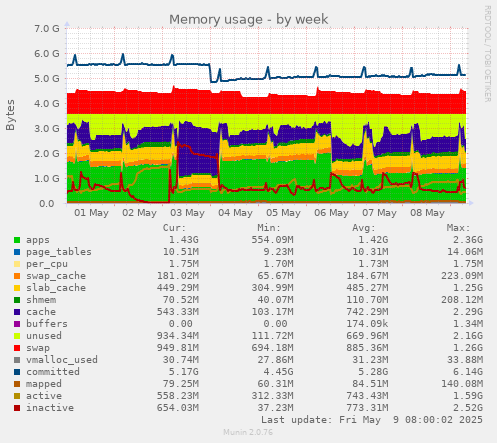 Memory usage