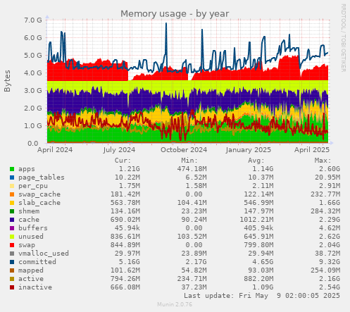 Memory usage