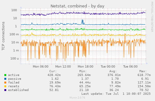 Netstat, combined