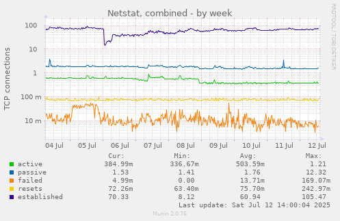 Netstat, combined