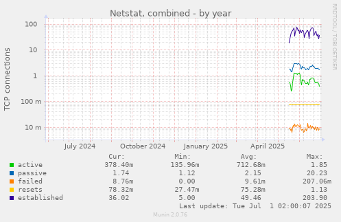 Netstat, combined