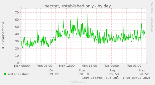 Netstat, established only