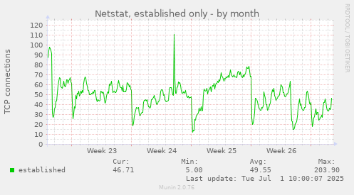 Netstat, established only