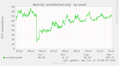 Netstat, established only