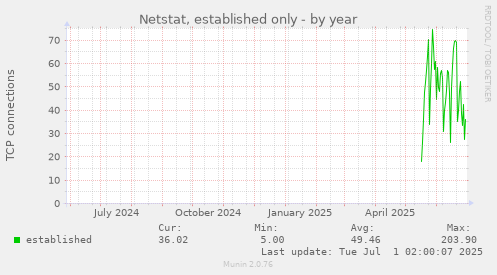 Netstat, established only