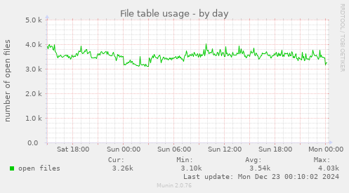 File table usage