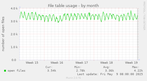 File table usage