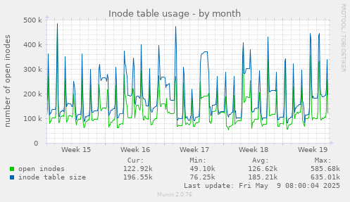 Inode table usage