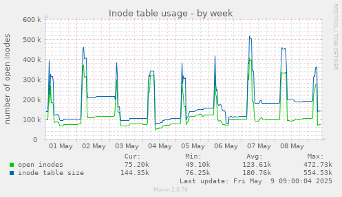 Inode table usage