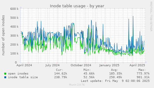 Inode table usage