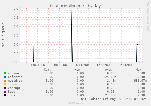 Postfix Mailqueue